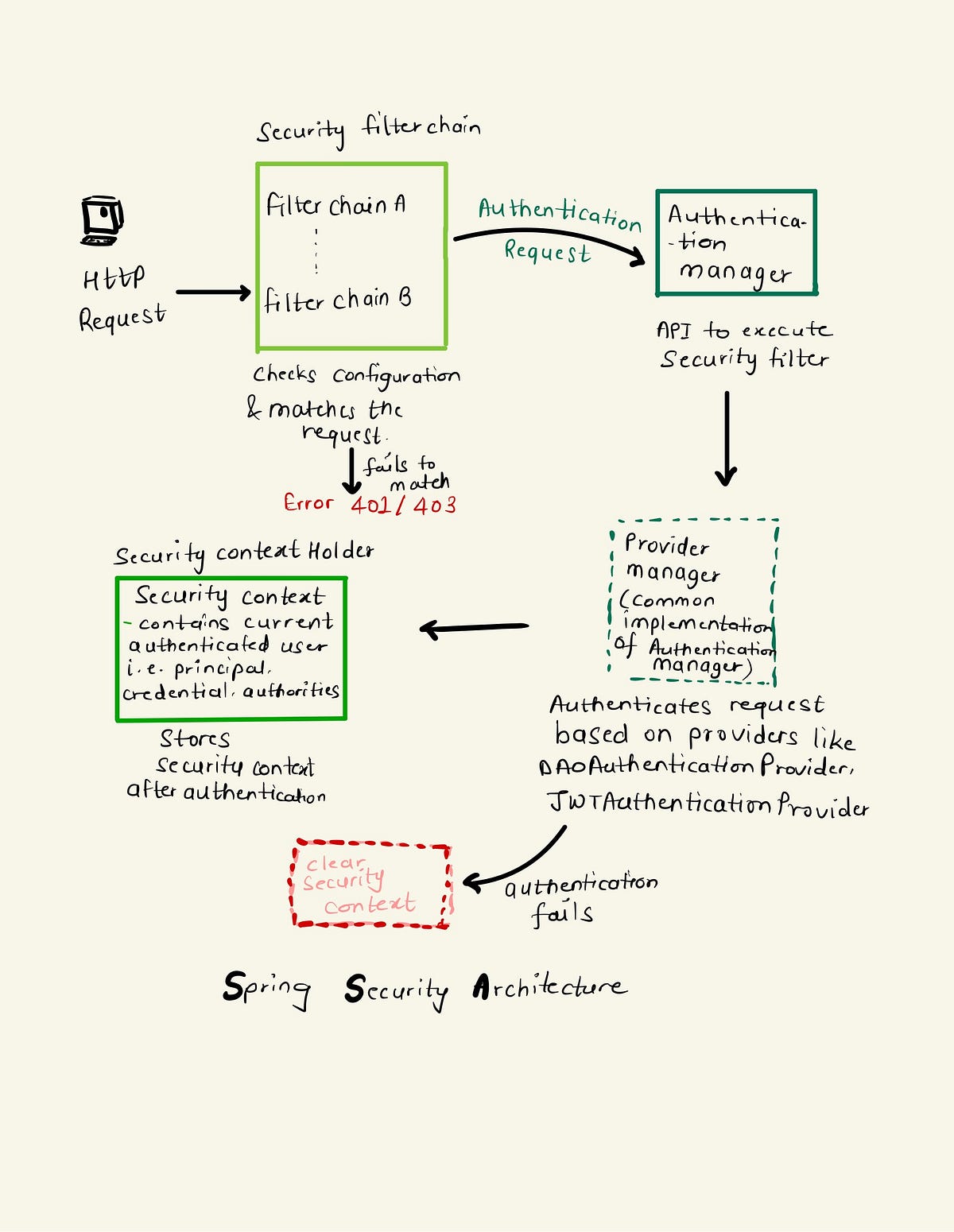Unlocking Spring Security : Introduction | by Vaishnavi Joshi | Medium