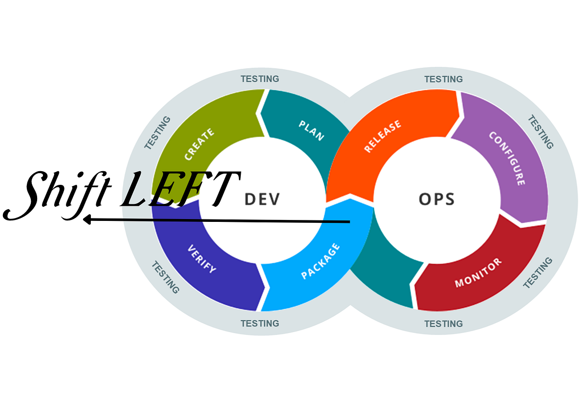 Shift Left — A DevOps Concept. The concept of “Shift Left” has
