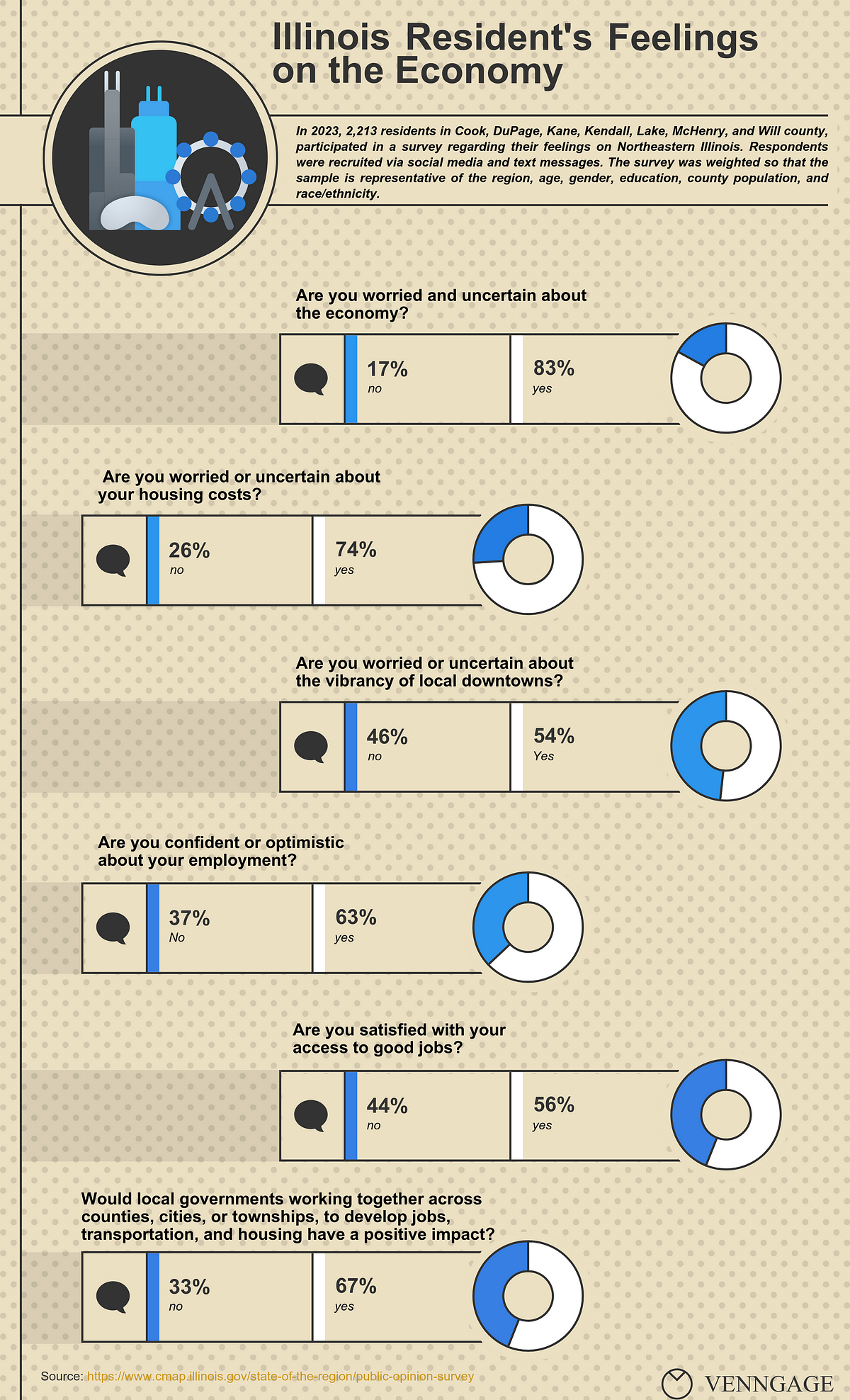 Insights on Northeastern Illinois Residents' Feelings: Navigating 