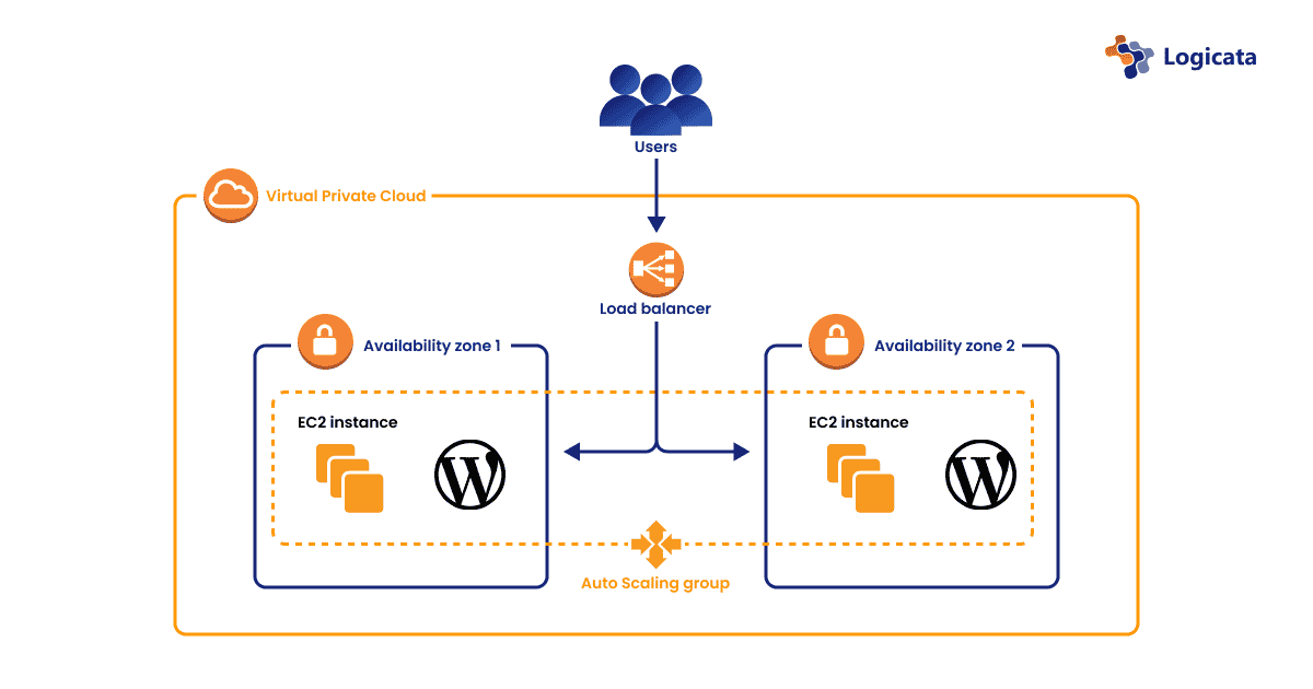 Building a scalable wordpress website with aws ec2 rds and apache