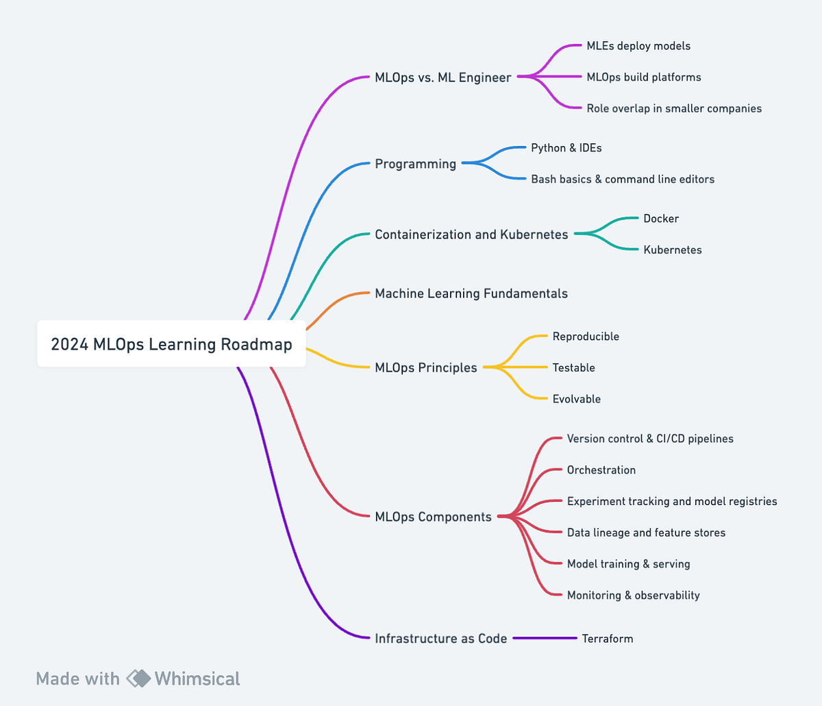 Fix your messy ML configs in your Python projects | by Paul Iusztin ...