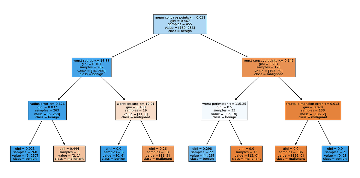 Decision Trees in Machine Learning Explained | by Berk Hakbilen | Berk ...