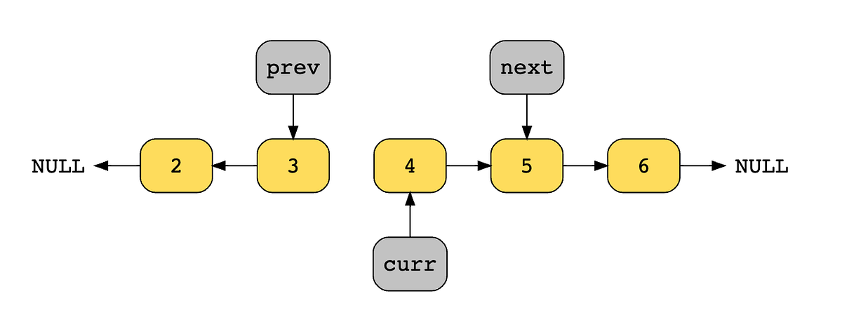 In-place Reversal of a Linked List | by zhuting | Medium