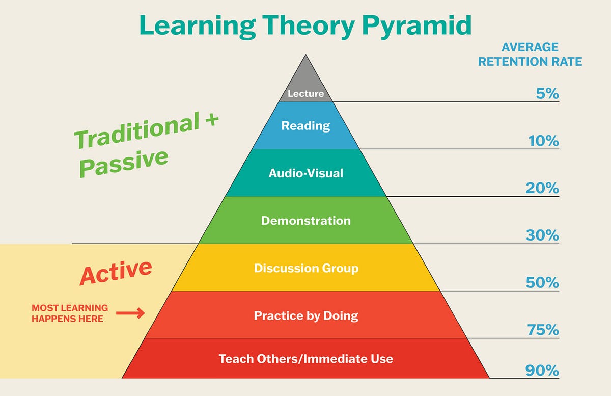 The Learning Pyramid. It’s About Stepping Down, Not Climbing… by VSA