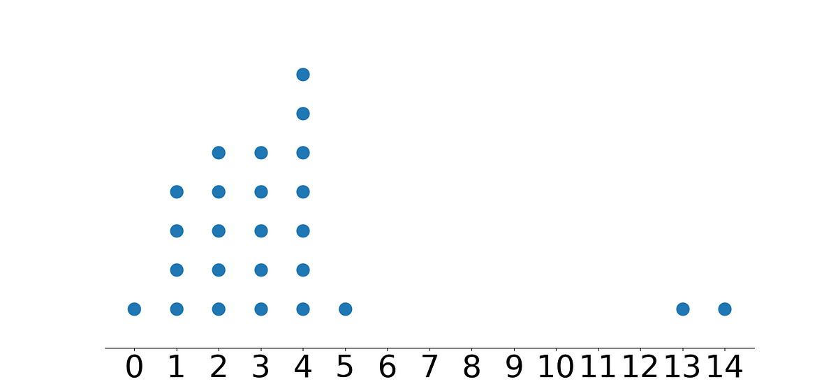 Dot Plots in Python. An easy-to-use tool for AP Statistics… | by Dan ...
