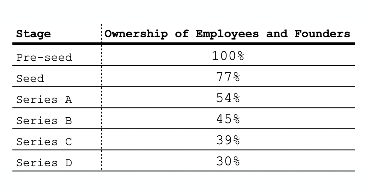 Startup founders' ownership levels on the VC track | by Lukas