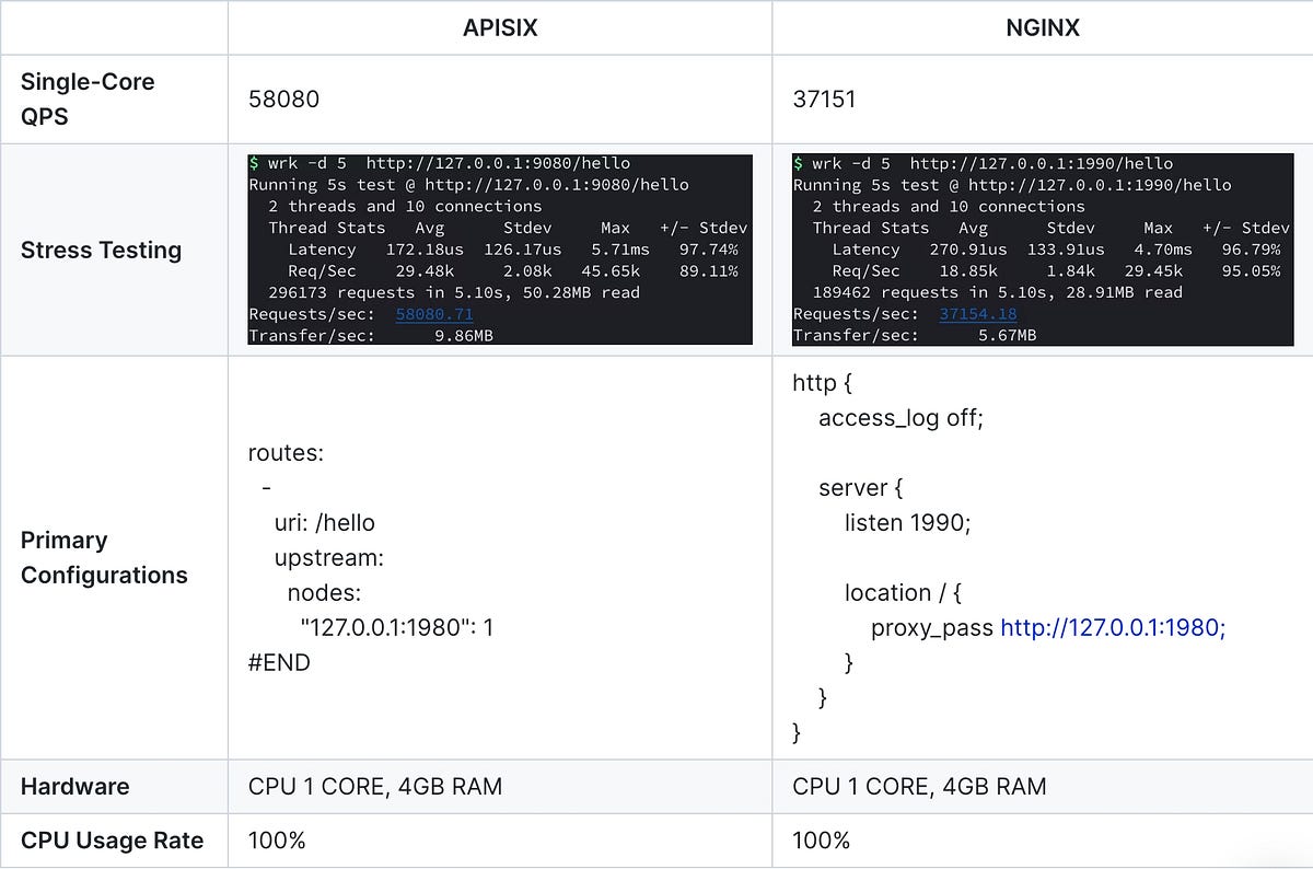 Apache apisix vs nginx according to w3techs statistics up to by