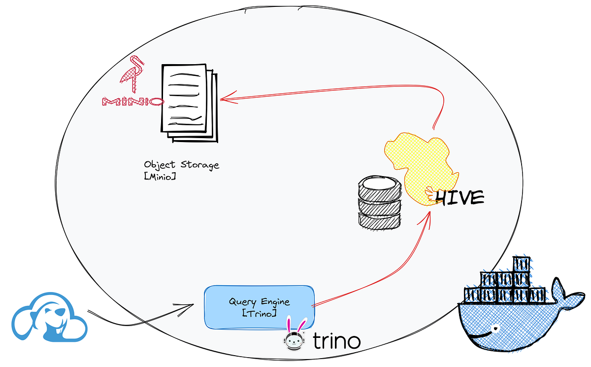 Consultando dados de arquivos JSON do MinIO utilizando o Trino e o
