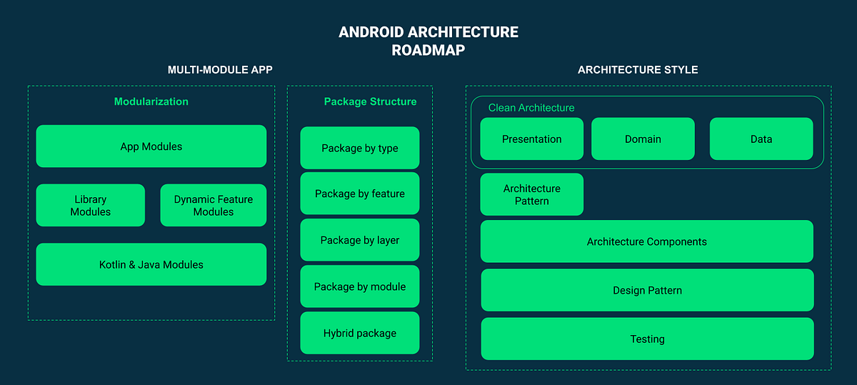 Android Architecture Roadmap Guidelines | by Fahed Hermoza | Medium