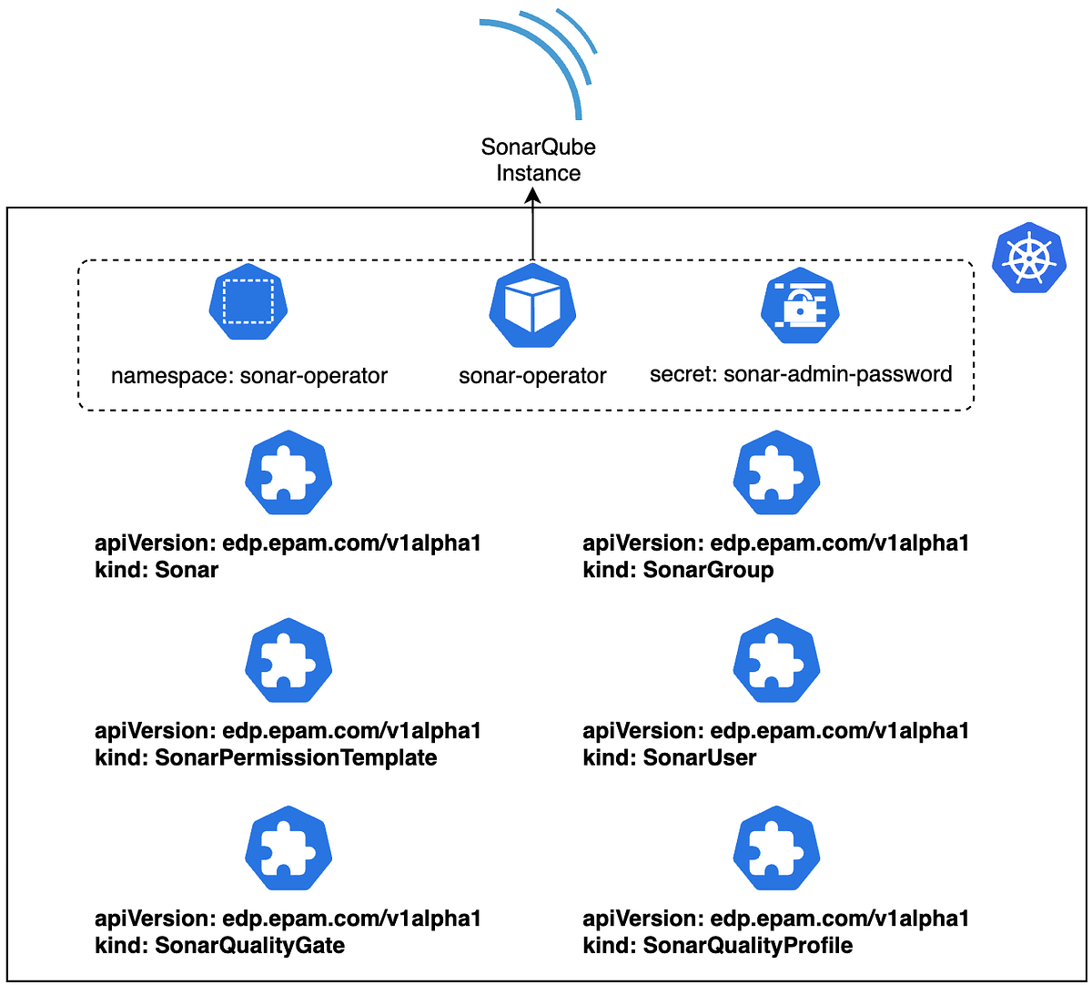 Streamlining SonarQube Management in With the SonarQube