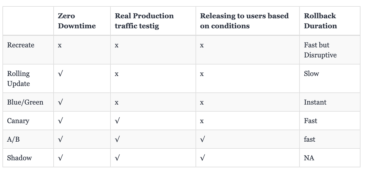 Picture of Deployment Strategies for Applications in Cloud | by naveen dabas | Medium