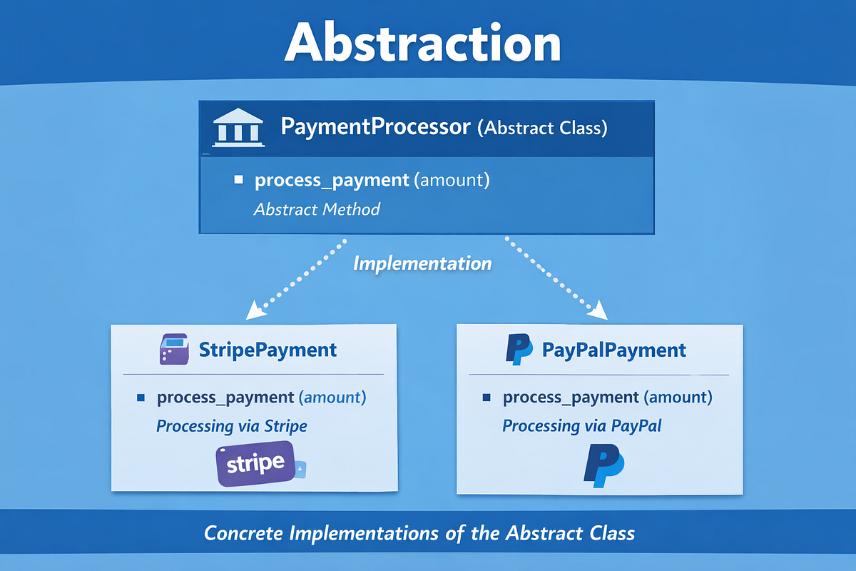 Python OOP Mastery — Advanced Class Types | by Deepthi Pavurala | Mar ...