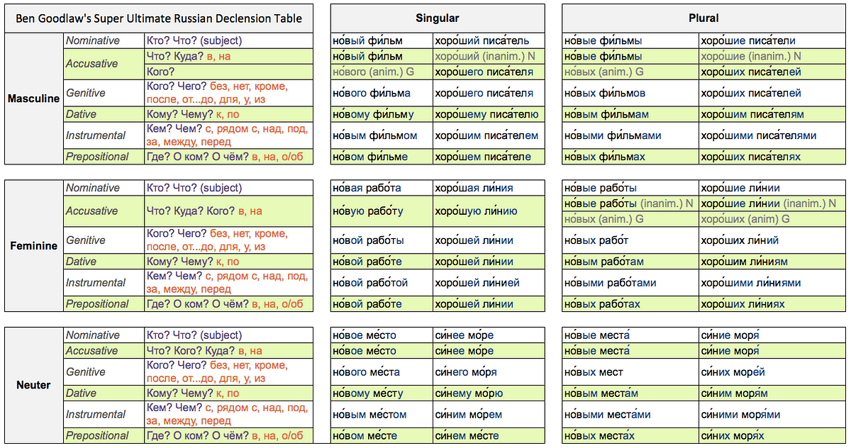 Super Ultimate Russian Declension Table | by Noah G | Medium