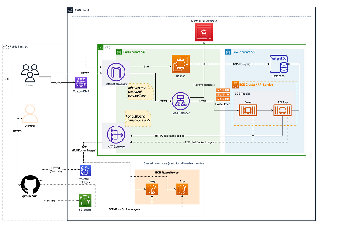 devops-automation-with-terraform-docker-and-aws-implementing-a