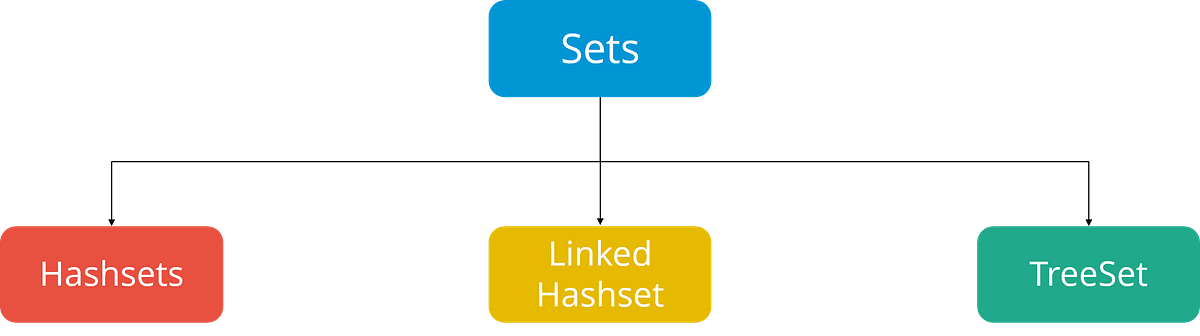 What is Set Data Structure — Understand Simple | by Zamin Mirzad | Medium