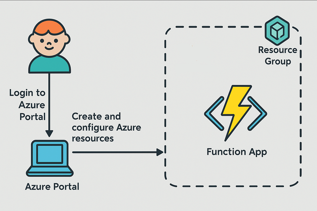 Lab 3: Getting Started with Azure Function Apps—Deploy and Run Your ...