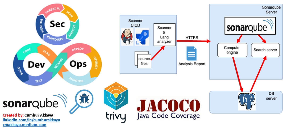 DevSecOps1 Installing and Running SonarQube, and Creating a SonarQube