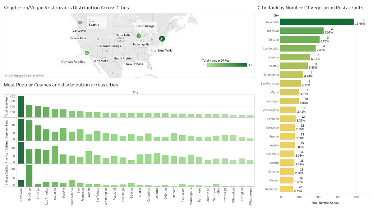 Vegetarian/Vegan Restaurants Data Analysis with Python | by Sean Zhang ...