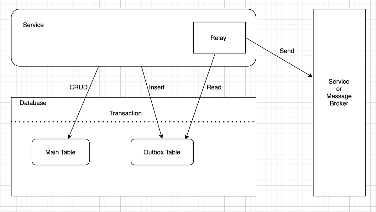 Transactional Outbox Pattern. While developing microservices… | by ...