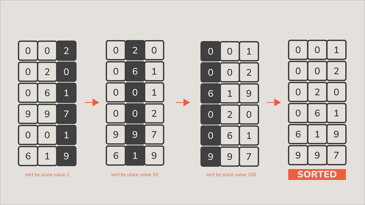 A Guide to Sorting Algorithms in Python | by Haider Imtiaz | Python in ...