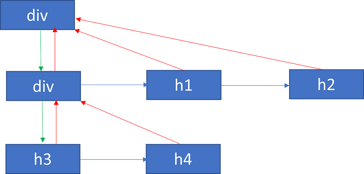 React Fiber — Secret ingredient in React’s Reconciliation | by Pankaj ...