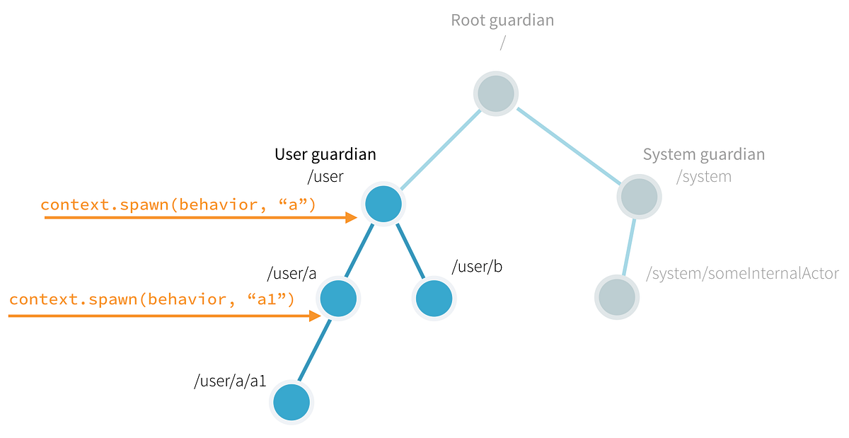 Building a Simple REST API with Scala, Akka Actor & Http by Utsav