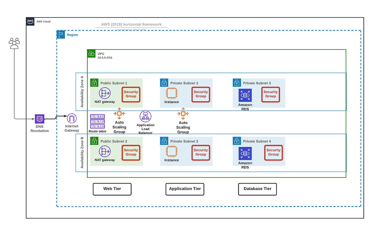 3 Tier Architecture on AWS. Look at all those symbols and arrows… by