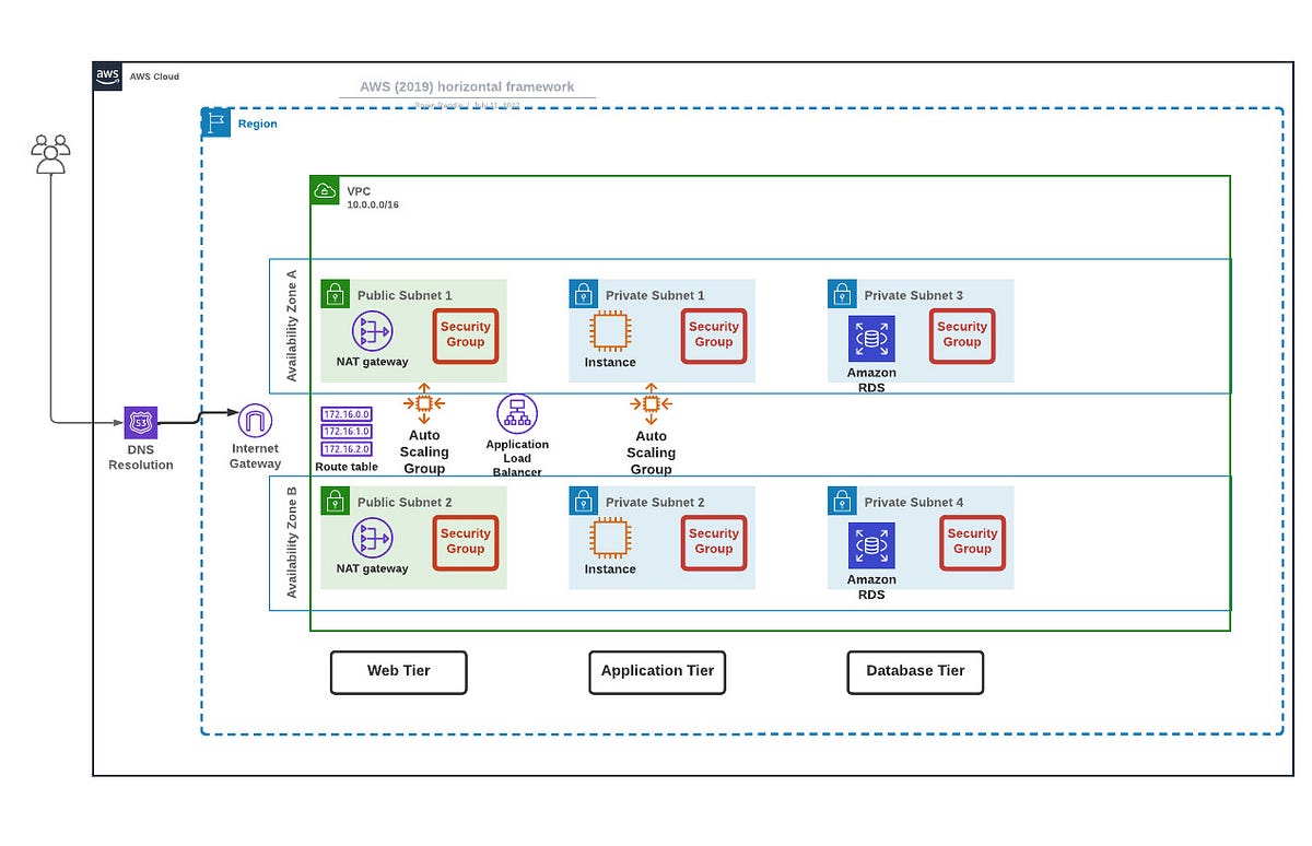 Building a 3-Tier Architecture on AWS