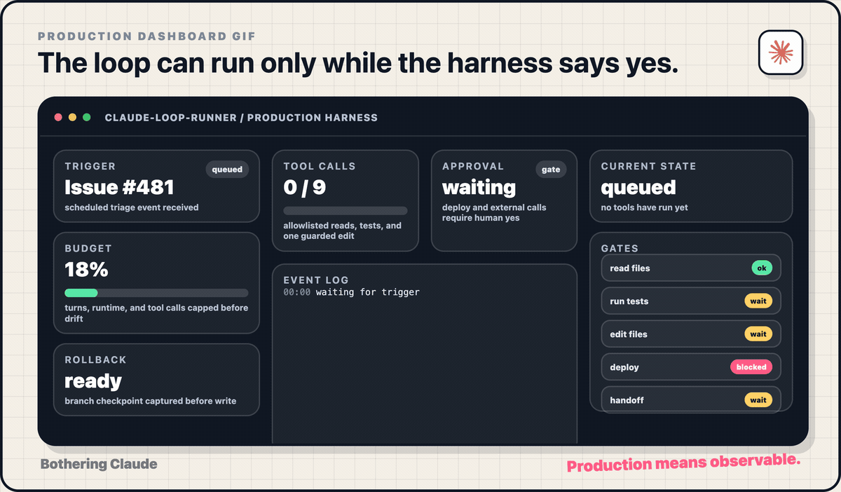 Production dashboard GIF: trigger, budget, tool calls, approvals, logs, rollback, and handoff change state