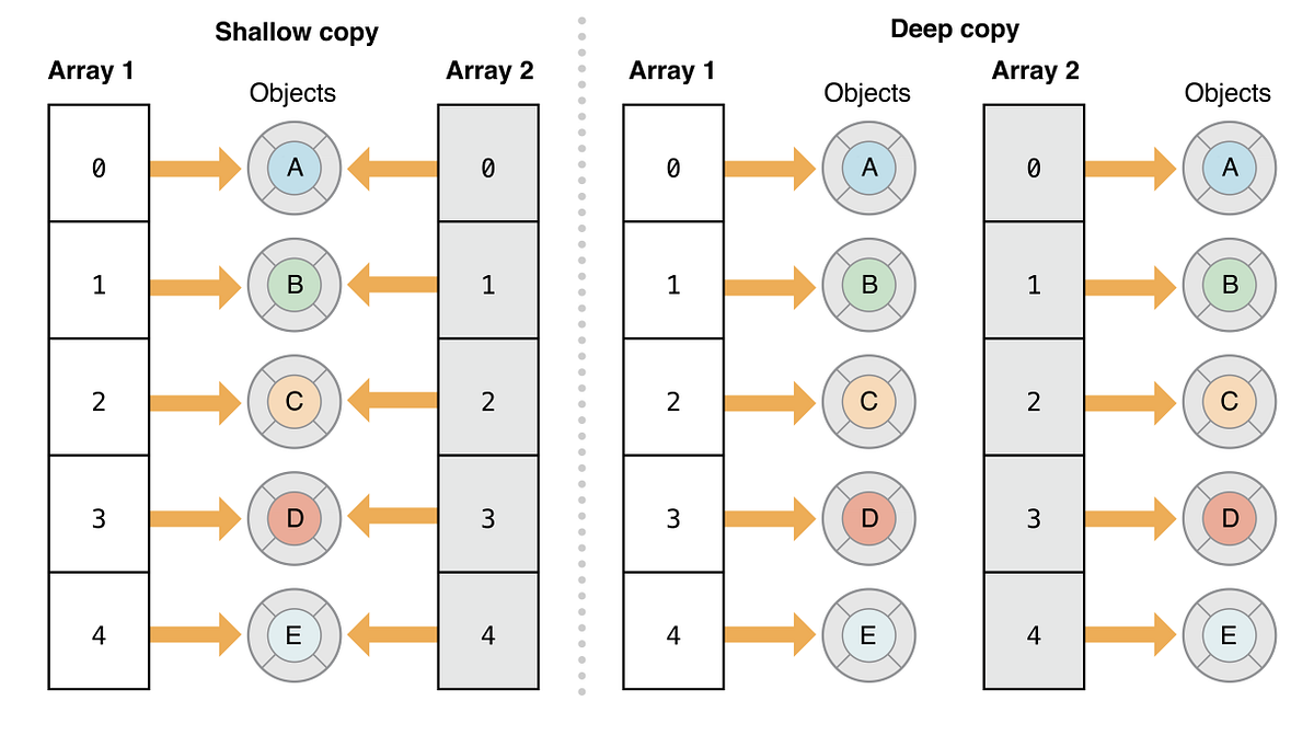 อย่ามองข้าม Shallow Copy และ Deep Copy ใน JavaScript | by Teerapong ...