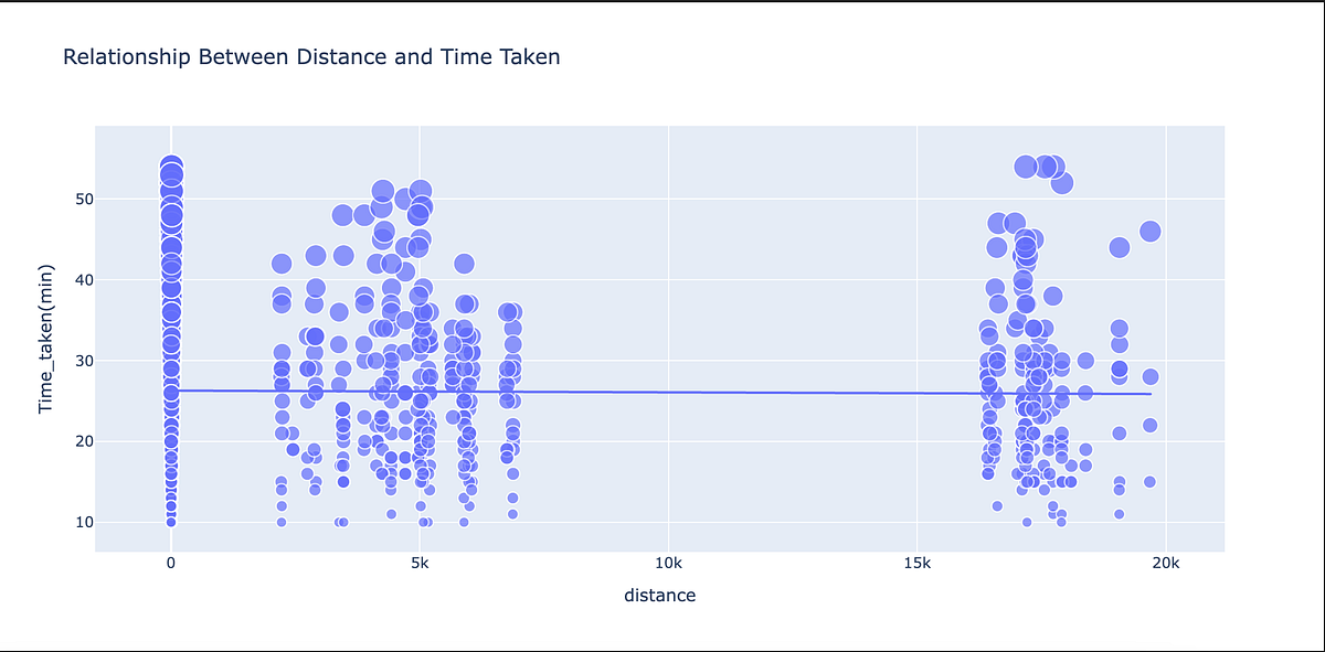 Food Delivery Time Prediction using Machine Learning | by Smruti Pote ...