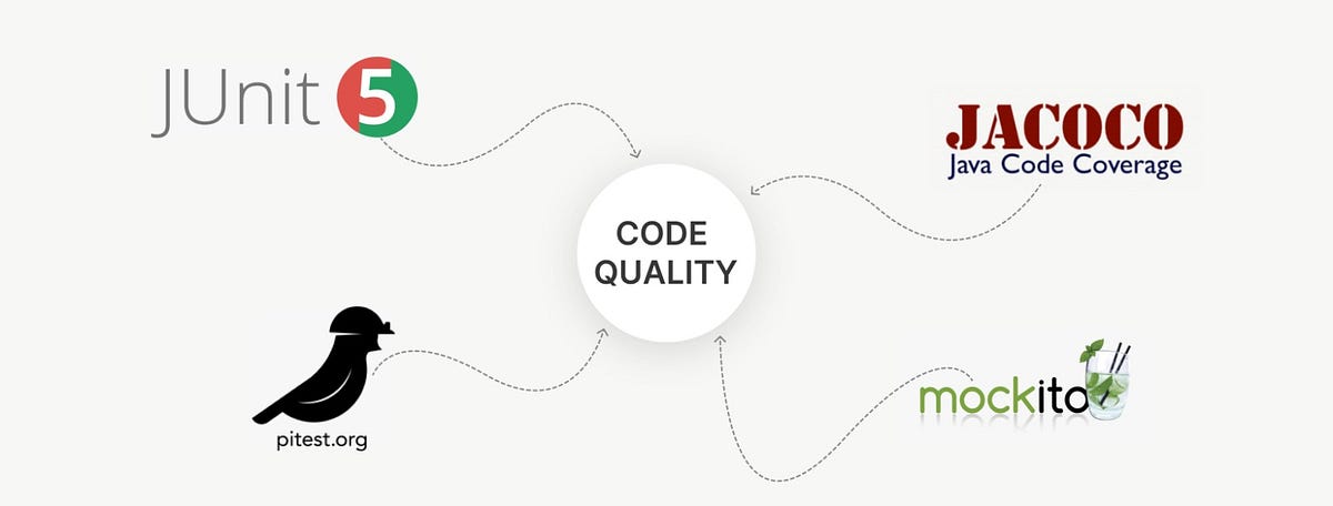 Achieving Code Quality with JUnit and mockito | Medium