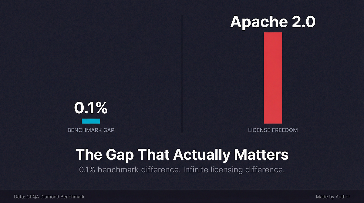 Google’s Gemma 4 Tied Qwen 3.5 on Benchmarks. Then Won on One Word: Apache.