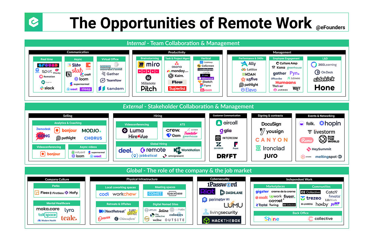 The Opportunities of Remote Work. Mapping the opportunities