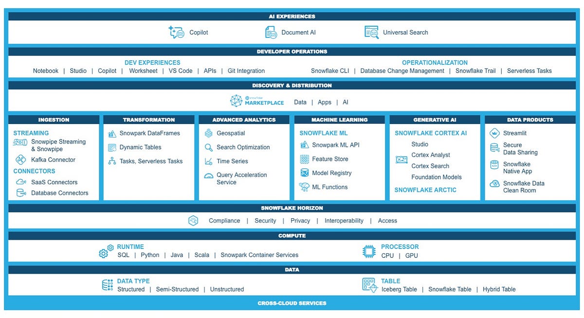 Summary of new Features announced at Snowflake AI Data Cloud Summit