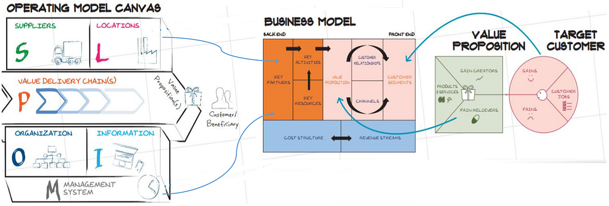 Is your I(&)T Operating Model ready for Digital? | by João Rodrigues ...