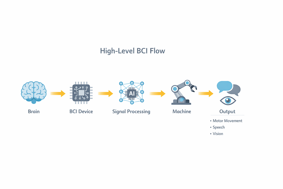 Next-Generation Brain–Computer Interfaces: A Comprehensive Review of ...