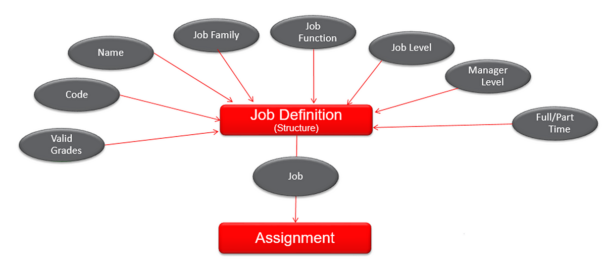 oracle-hcm-job-or-job-and-position-by-roopeshmadan-medium