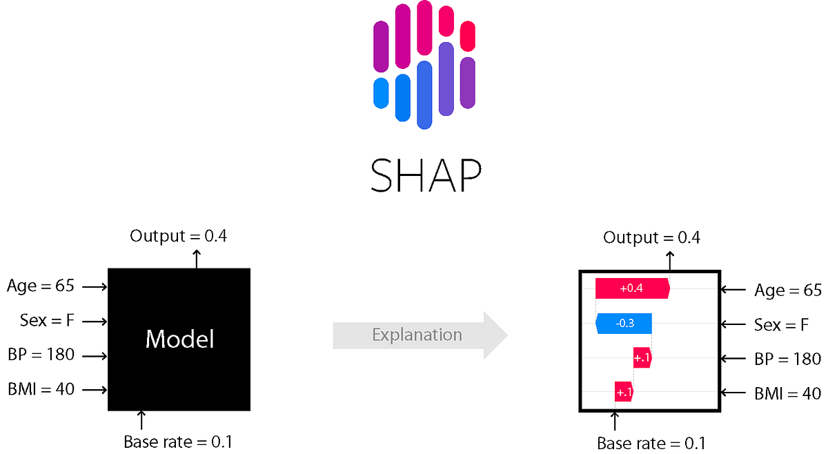 Simple Machine Learning Output Explainability In Python | by LZP Data ...
