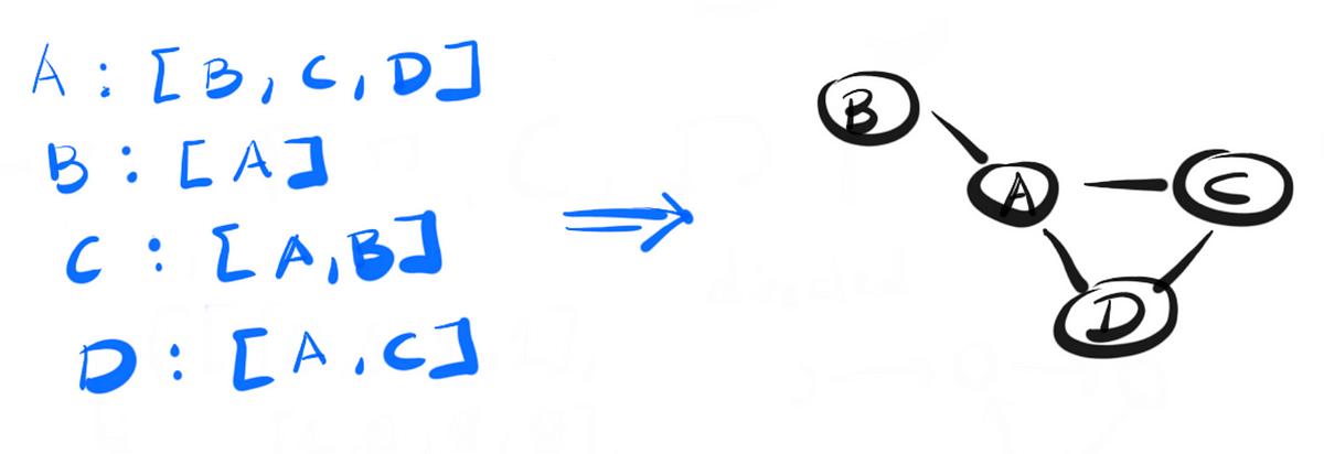 Algorithms on Graphs: What is a graph? | by Try Khov | Medium