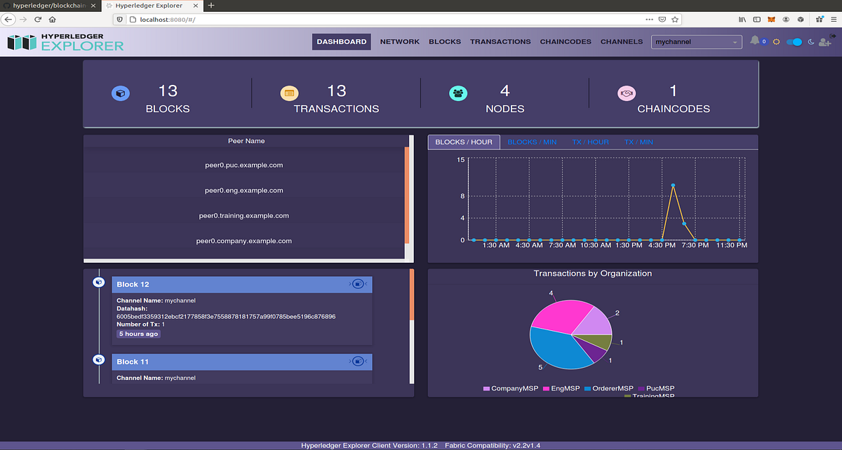 Integrate HyperLedger Explorer with Fabric 2.2 using Docker by Girish
