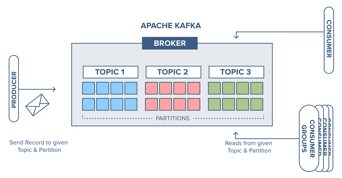 Unleashing Real-time Data Processing with Apache Kafka | by Garvit Arya ...