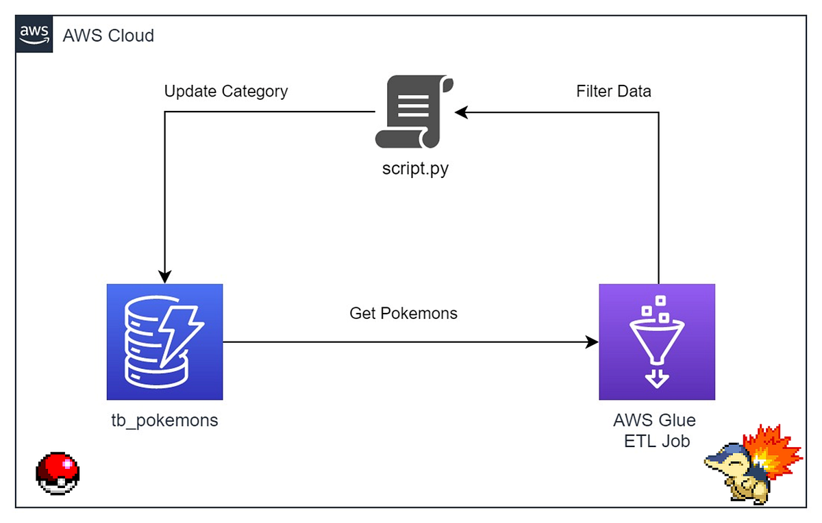 Atualizando dados no DynamoDB utilizando AWS Glue by Jean Jacques