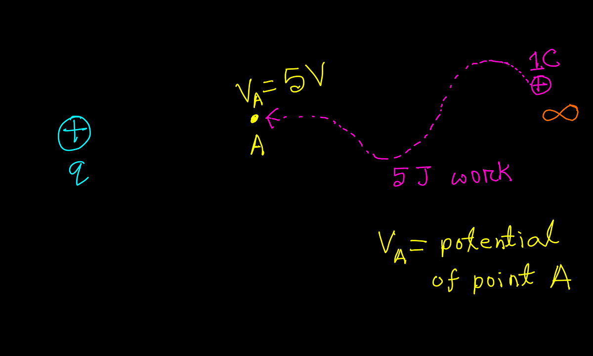 Equipotential Surface Why Is The Electric Potential Same Everywhere