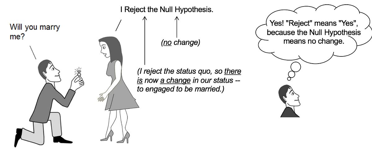 null hypothesis status quo