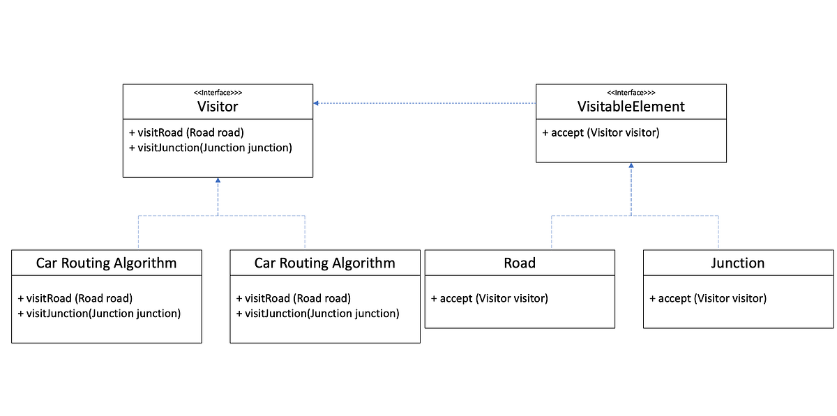 Visiting the Visitor Pattern. Hello World, | by Tan Zhuo Yao | Medium
