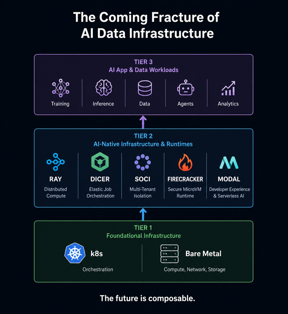 K8s Is Not Enough for The Coming Fracture of AI & Data Infrastructure