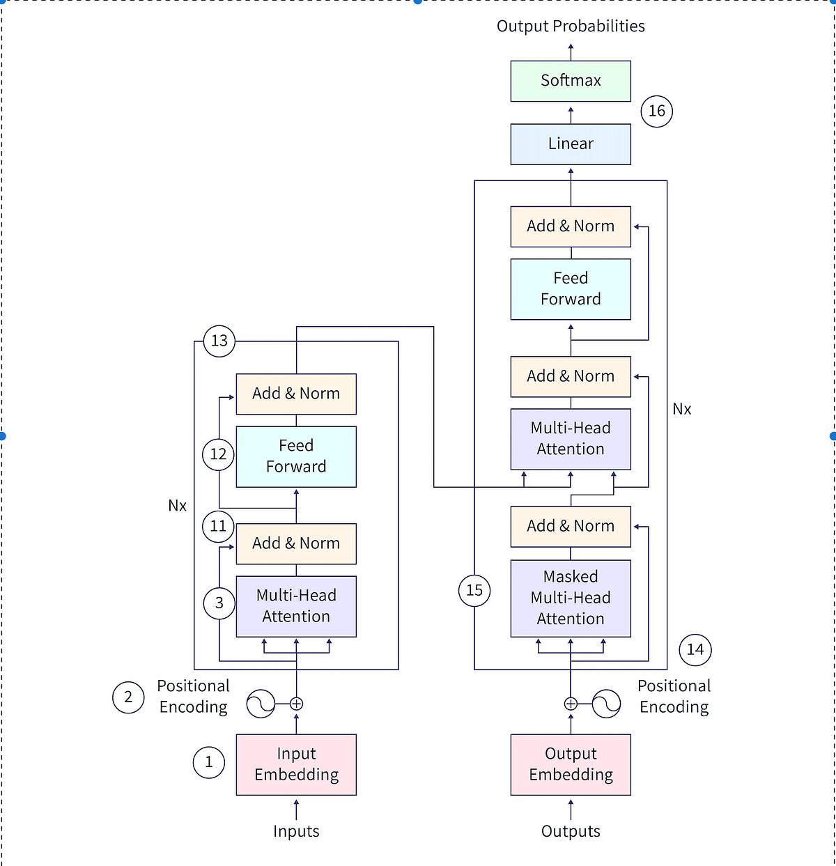 Transformer — Encoder Decoder Architecture (part 2 ) | by Thet Su | Medium