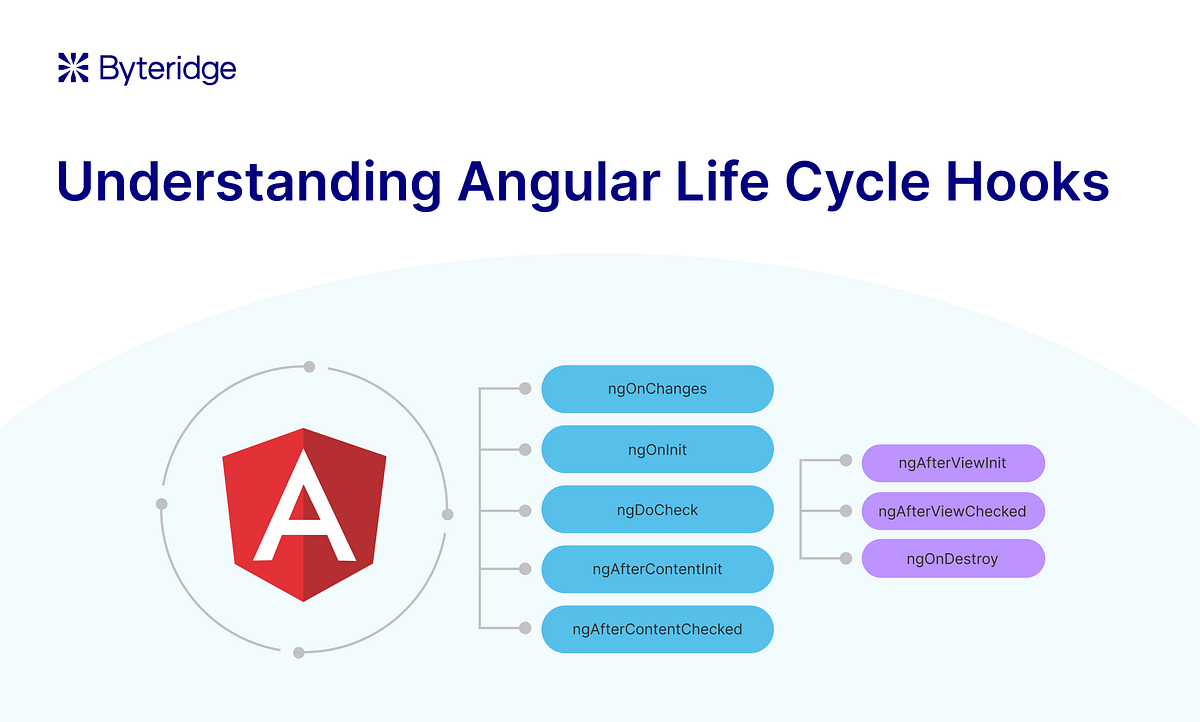 A Comprehensive Guide to Angular’s Lifecycle Hooks for Interview ...