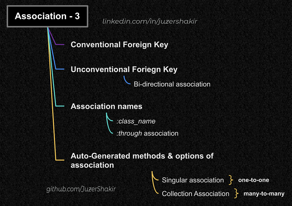 A deeper look into foreign keys and custom association names. Medium